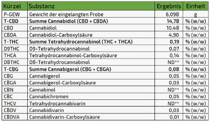 Erdbeerli – Strawberry 15% CBD